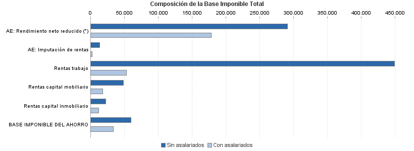 Composición de la Base Imponible Total