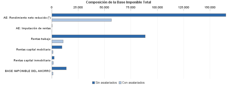 Composición de la Base Imponible Total