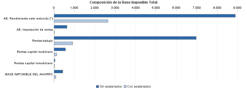 Composición de la Base Imponible Total