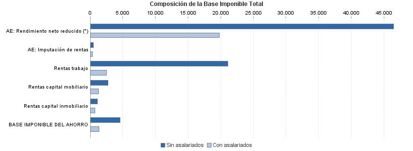 Composición de la Base Imponible Total