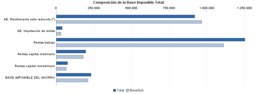 Composición de la Base Imponible Total