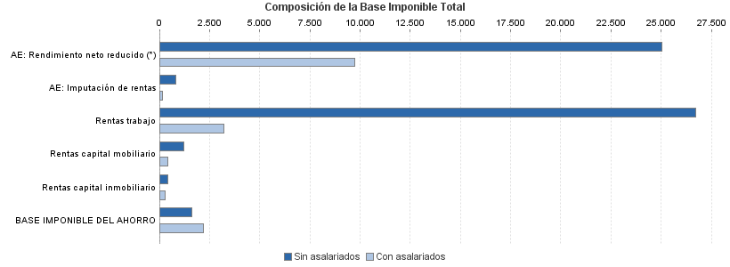 Composición de la Base Imponible Total