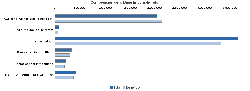 Composición de la Base Imponible Total