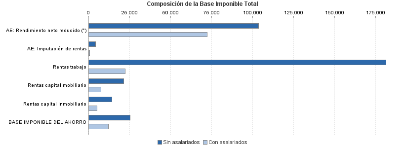 Composición de la Base Imponible Total