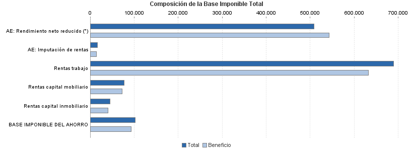 Composición de la Base Imponible Total