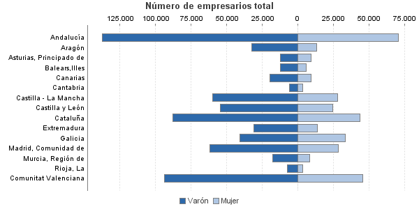 Número de empresarios total