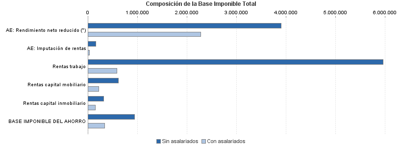 Composición de la Base Imponible Total