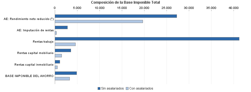 Composición de la Base Imponible Total