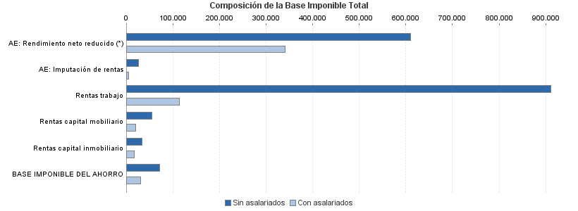 Composición de la Base Imponible Total