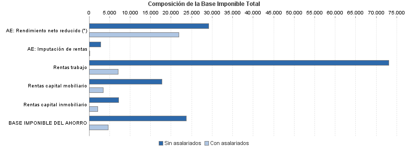 Composición de la Base Imponible Total