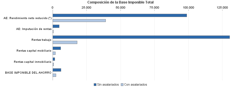 Composición de la Base Imponible Total