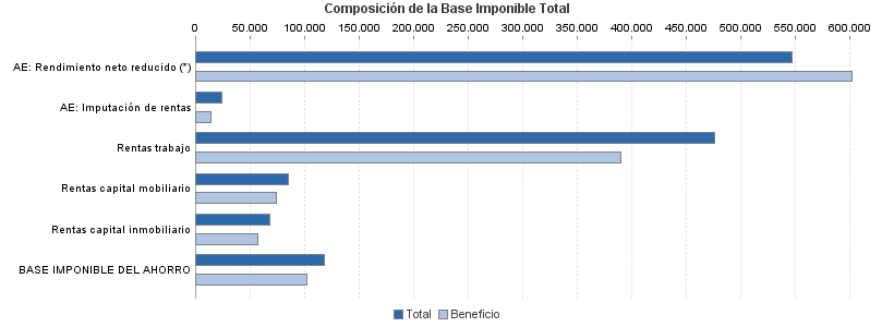 Composición de la Base Imponible Total