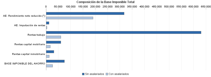 Composición de la Base Imponible Total