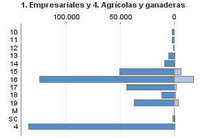 1. Empresariales y 4. Agrícolas y ganaderas