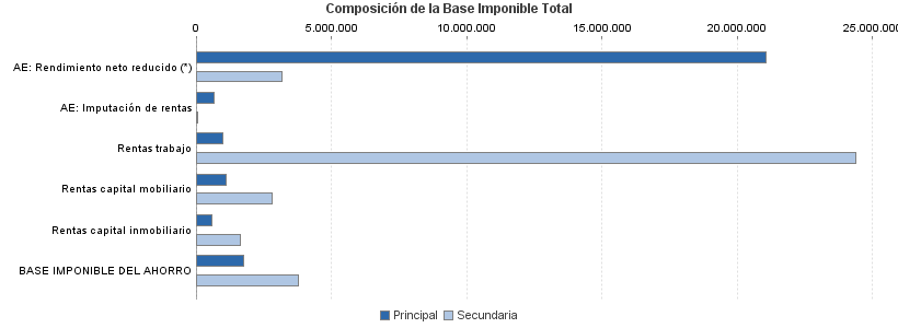 Composición de la Base Imponible Total