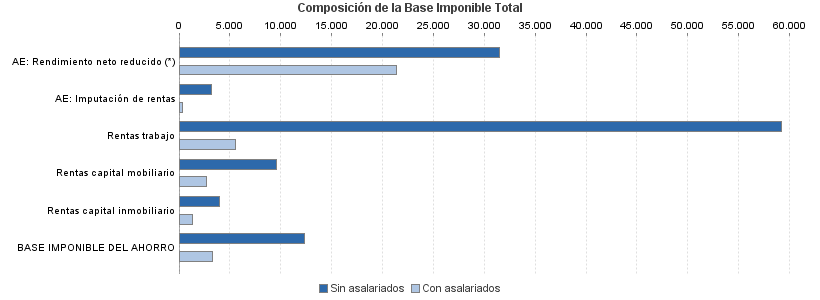 Composición de la Base Imponible Total