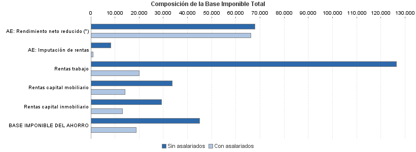 Composición de la Base Imponible Total