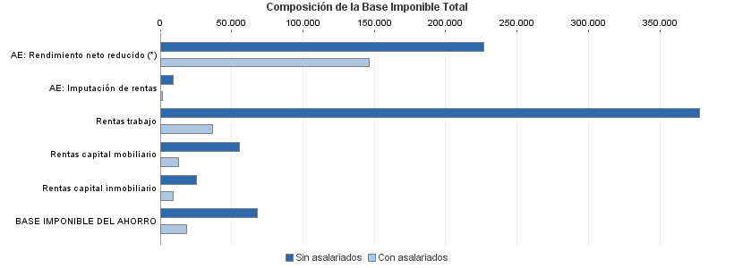 Composición de la Base Imponible Total