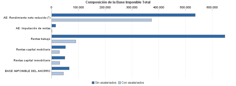 Composición de la Base Imponible Total