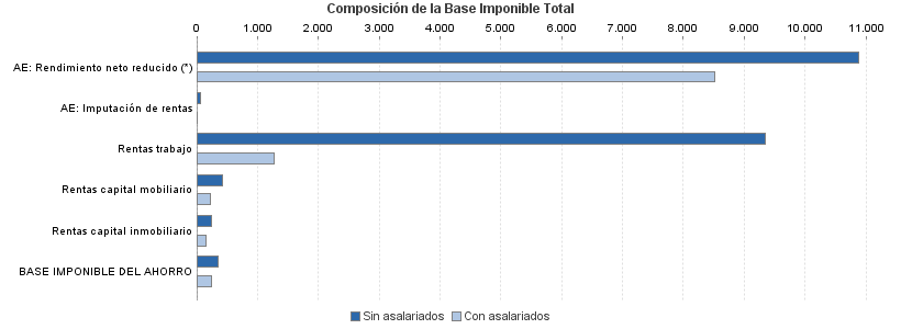 Composición de la Base Imponible Total