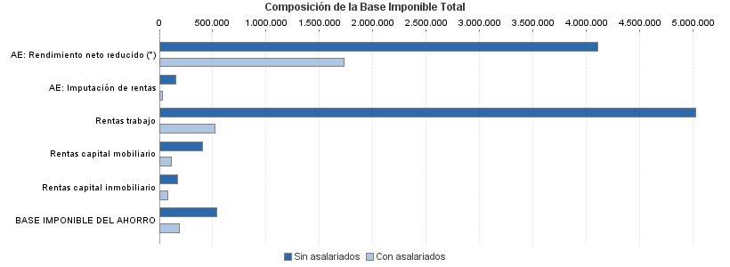 Composición de la Base Imponible Total