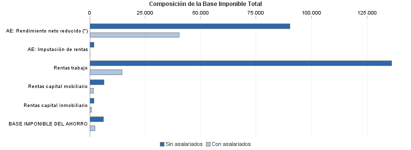 Composición de la Base Imponible Total