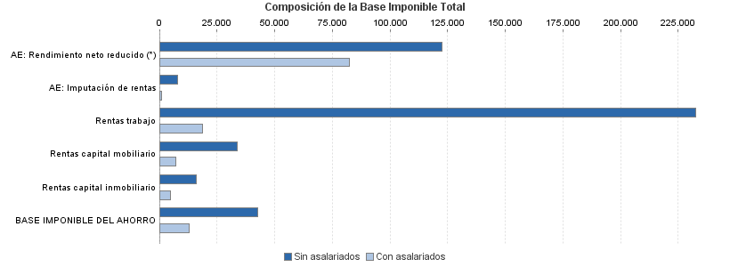 Composición de la Base Imponible Total