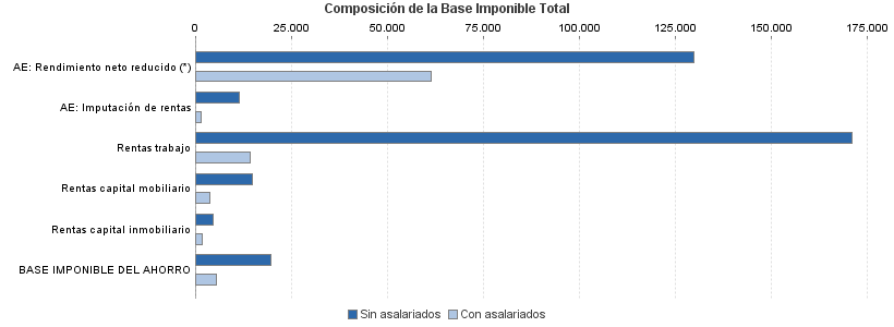 Composición de la Base Imponible Total