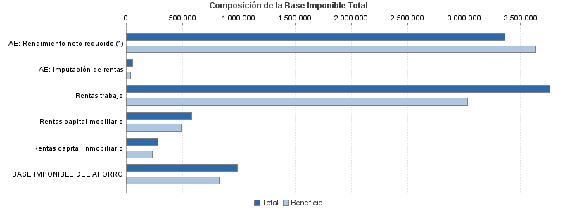 Composición de la Base Imponible Total