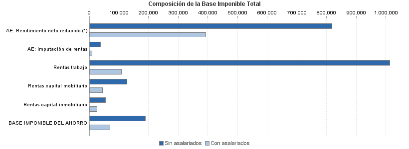 Composición de la Base Imponible Total