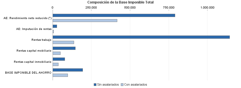 Composición de la Base Imponible Total