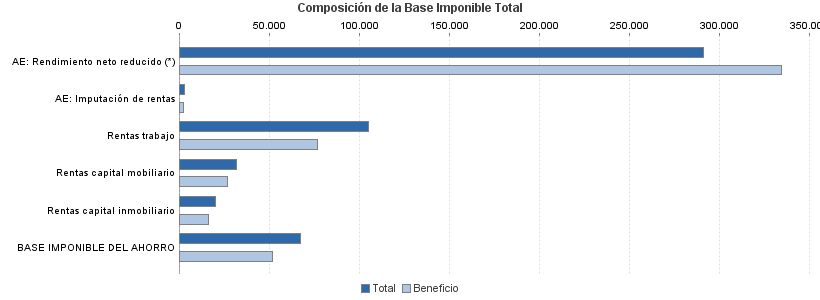 Composición de la Base Imponible Total