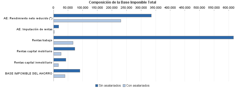 Composición de la Base Imponible Total