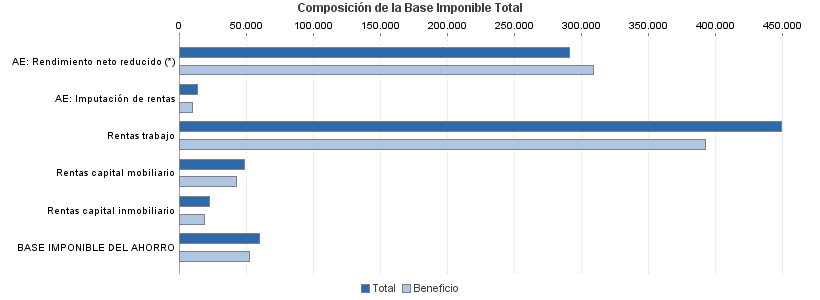 Composición de la Base Imponible Total