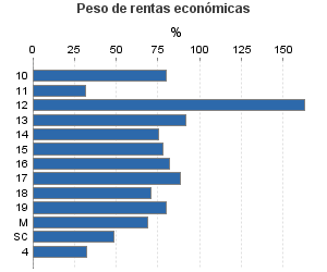 Peso de rentas económicas