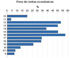 Peso de rentas económicas