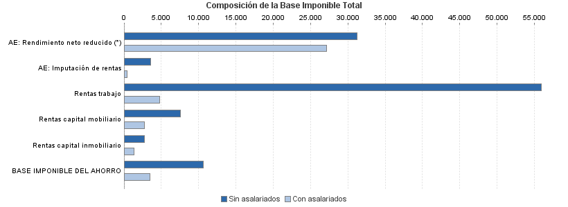 Composición de la Base Imponible Total