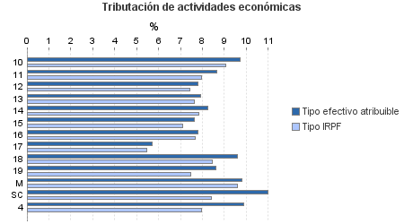 Tributación de actividades económicas