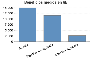 Beneficios medios en AE