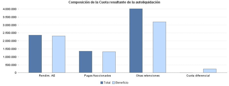 Composición de la Cuota resultante de la autoliquidación