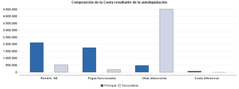 Composición de la Cuota resultante de la autoliquidación