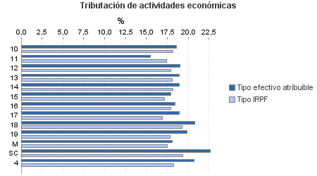 Tributación de actividades económicas