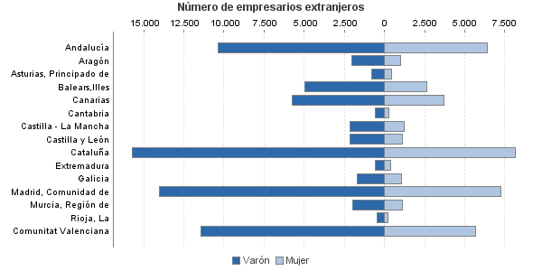 Número de empresarios extranjeros