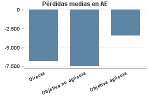 Pérdidas medias en AE