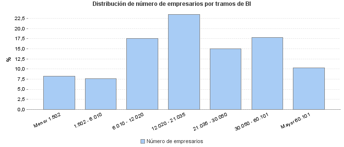 Distribución de número de empresarios por tramos de BI