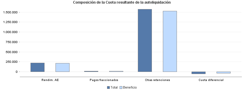 Composición de la Cuota resultante de la autoliquidación