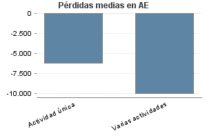 Pérdidas medias en AE