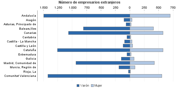 Número de empresarios extranjeros