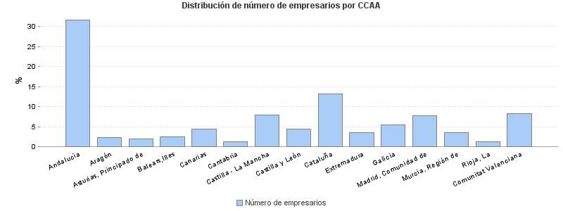 Distribución de número de empresarios por CCAA