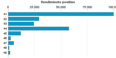 Rendimiento positivo